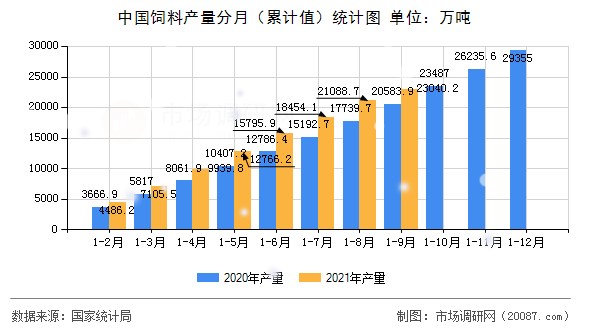 中国饲料产量分月（累计值）统计图