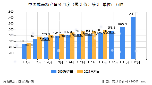 中国成品糖产量分月度(累计值)统计 中国成品糖产量分月度(累计值)统计