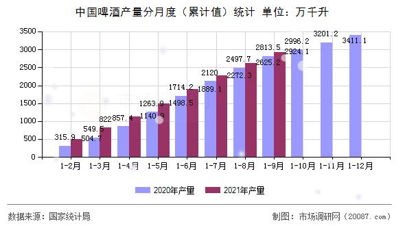 中国啤酒产量分月度（累计值）统计