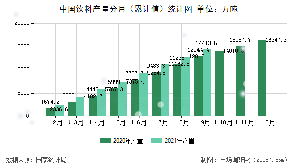 中国饮料产量分月(累计值)统计图 中国饮料产量分月(累计值)统计图