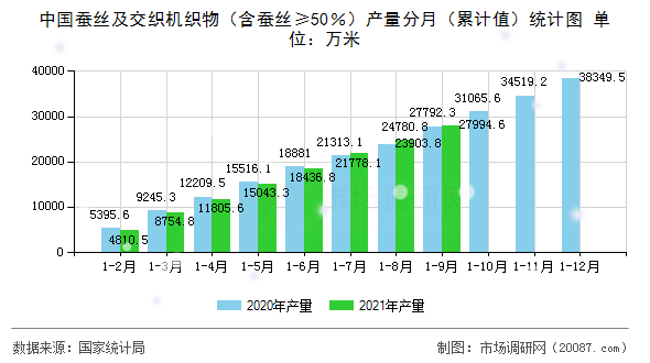 中国蚕丝及交织机织物(含蚕丝≥50%)产量分月(累计值)统计图 中国蚕丝及交织机织物(含蚕丝≥50%)产量分月(累计值)统计图