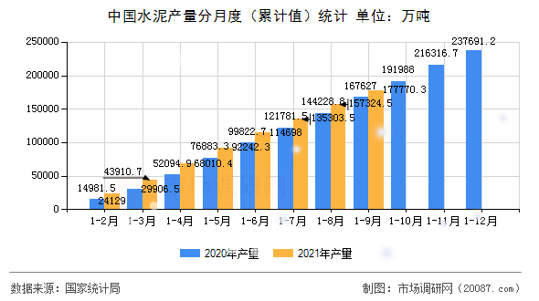 中国水泥产量分月度(累计值)统计 中国水泥产量分月度(累计值)统计