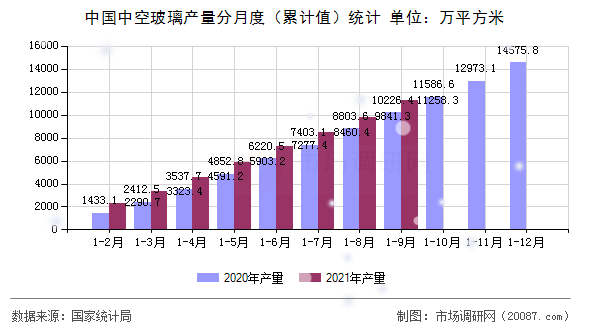 中国中空玻璃产量分月度(累计值)统计 中国中空玻璃产量分月度(累计值)统计