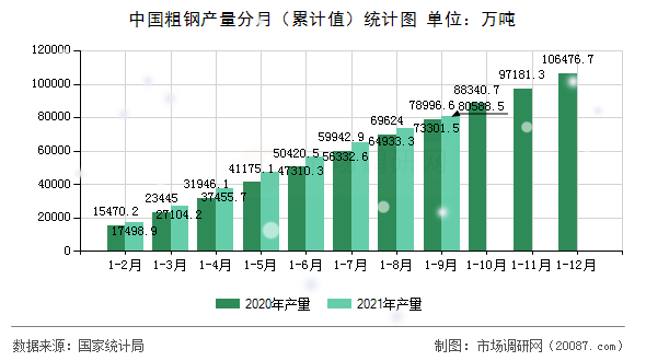中国粗钢产量分月（累计值）统计图