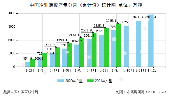 中国冷轧薄板产量分月（累计值）统计图