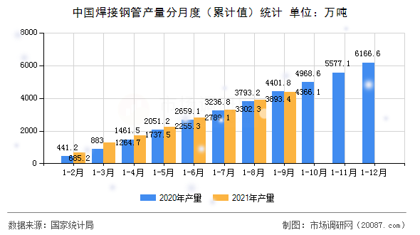 中国焊接钢管产量分月度（累计值）统计