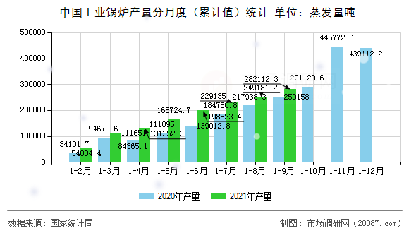 中国工业锅炉产量分月度（累计值）统计