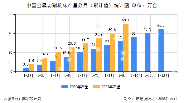 中国金属切削机床产量分月(累计值)统计图 中国金属切削机床产量分月(累计值)统计图