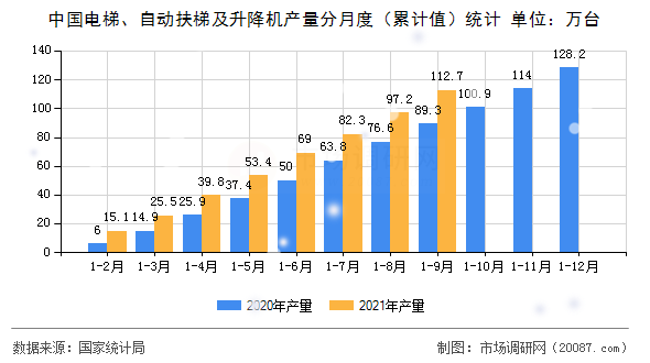 中国电梯、自动扶梯及升降机产量分月度（累计值）统计