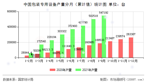 中国包装专用设备产量分月（累计值）统计图