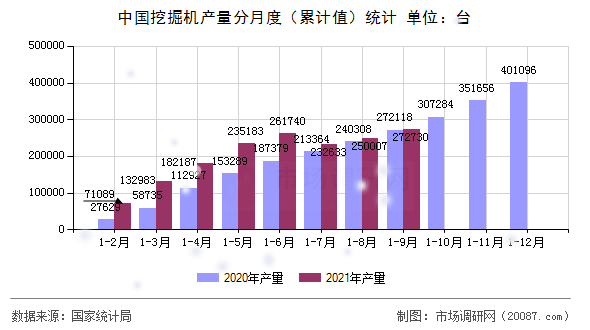 中国挖掘机产量分月度(累计值)统计 中国挖掘机产量分月度(累计值)统计