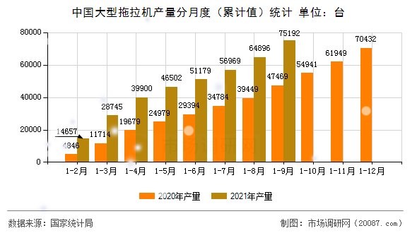中国大型拖拉机产量分月度（累计值）统计