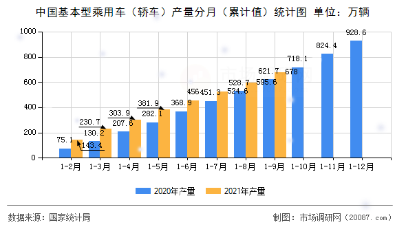 中国基本型乘用车（轿车）产量分月（累计值）统计图