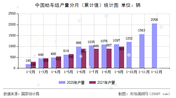 中国动车组产量分月(累计值)统计图 中国动车组产量分月(累计值)统计图