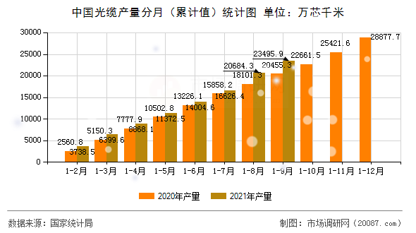 中国光缆产量分月（累计值）统计图