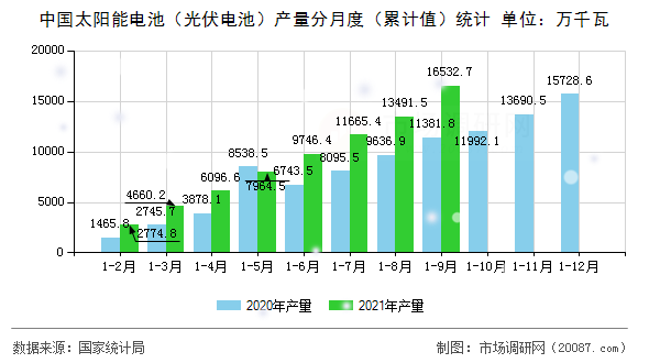 中国太阳能电池(光伏电池)产量分月度(累计值)统计 中国太阳能电池(光伏电池)产量分月度(累计值)统计