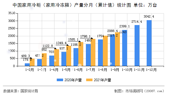 中国家用冷柜(家用冷冻箱)产量分月(累计值)统计图 中国家用冷柜(家用冷冻箱)产量分月(累计值)统计图