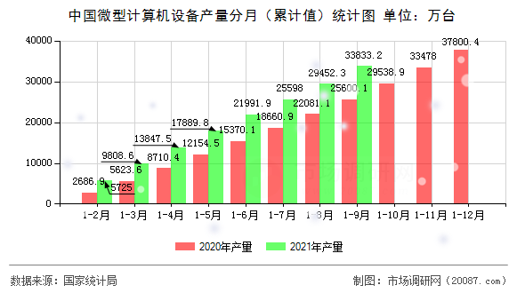 中国微型计算机设备产量分月（累计值）统计图