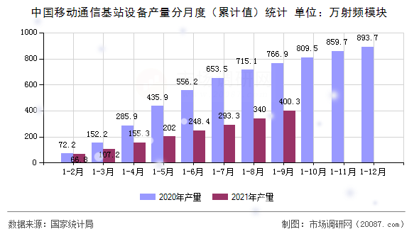 中国移动通信基站设备产量分月度(累计值)统计 中国移动通信基站设备产量分月度(累计值)统计