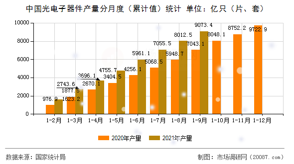 中国光电子器件产量分月度（累计值）统计