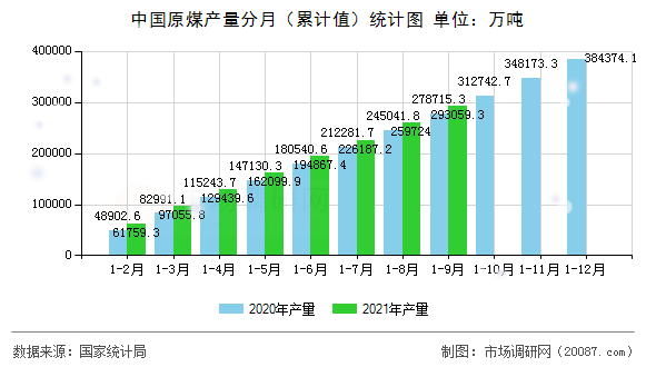 中国原煤产量分月（累计值）统计图