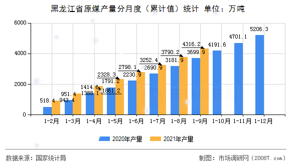 黑龙江省原煤产量分月度(累计值)统计 黑龙江省原煤产量分月度(累计值)统计