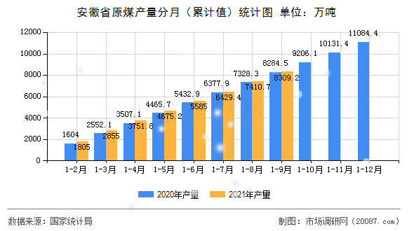 安徽省原煤产量分月(累计值)统计图 安徽省原煤产量分月(累计值)统计图