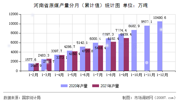 河南省原煤产量分月（累计值）统计图