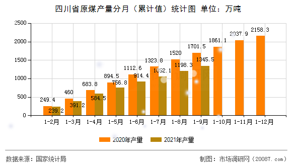 四川省原煤产量分月(累计值)统计图 四川省原煤产量分月(累计值)统计图