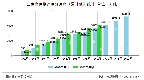 云南省原煤产量分月度（累计值）统计