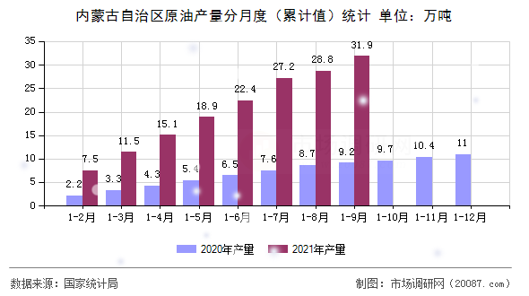 内蒙古自治区原油产量分月度（累计值）统计