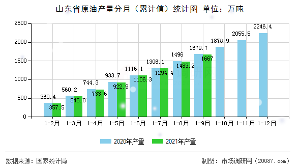 山东省原油产量分月(累计值)统计图 山东省原油产量分月(累计值)统计图