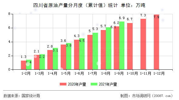 四川省原油产量分月度（累计值）统计