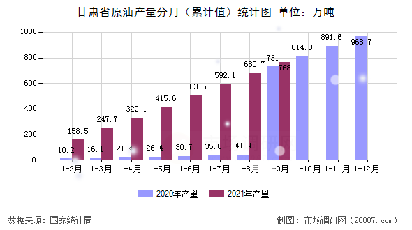 甘肃省原油产量分月(累计值)统计图 甘肃省原油产量分月(累计值)统计图