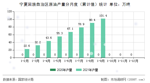 宁夏回族自治区原油产量分月度(累计值)统计 宁夏回族自治区原油产量分月度(累计值)统计
