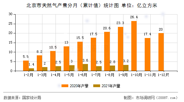 北京市天然气产量分月(累计值)统计图 北京市天然气产量分月(累计值)统计图