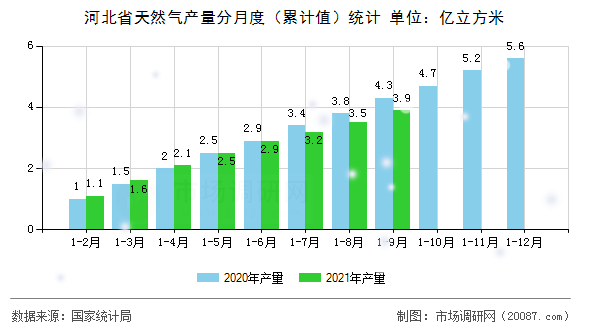 河北省天然气产量分月度(累计值)统计 河北省天然气产量分月度(累计值)统计