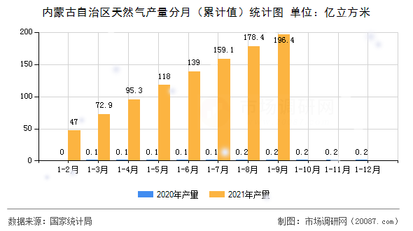 内蒙古自治区天然气产量分月（累计值）统计图
