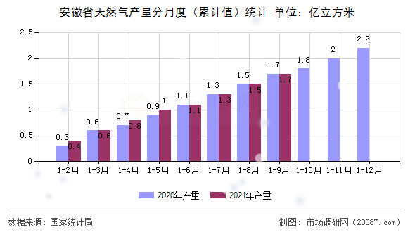 安徽省天然气产量分月度（累计值）统计