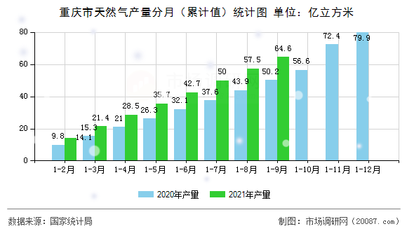 重庆市天然气产量分月（累计值）统计图