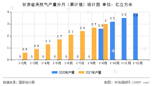 甘肃省天然气产量分月(累计值)统计图 甘肃省天然气产量分月(累计值)统计图
