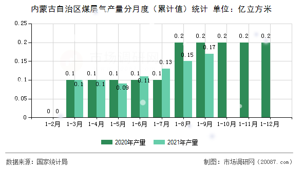 内蒙古自治区煤层气产量分月度（累计值）统计