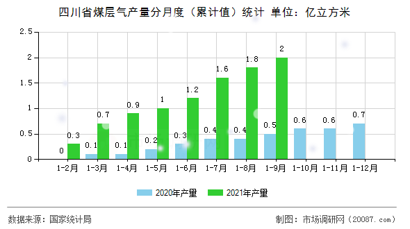 四川省煤层气产量分月度(累计值)统计 四川省煤层气产量分月度(累计值)统计