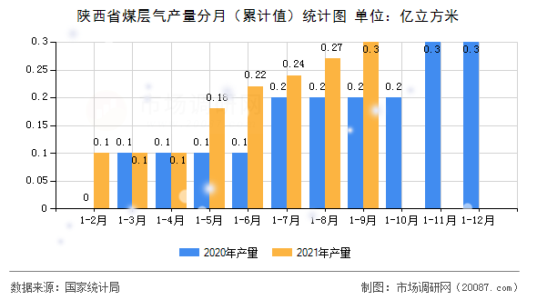陕西省煤层气产量分月（累计值）统计图