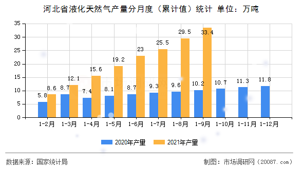 河北省液化天然气产量分月度（累计值）统计
