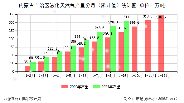 内蒙古自治区液化天然气产量分月（累计值）统计图