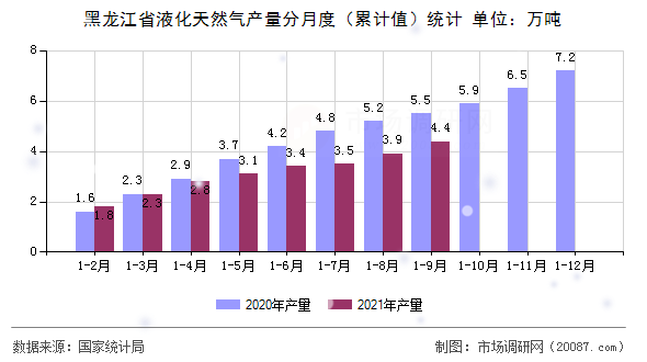 黑龙江省液化天然气产量分月度(累计值)统计 黑龙江省液化天然气产量分月度(累计值)统计