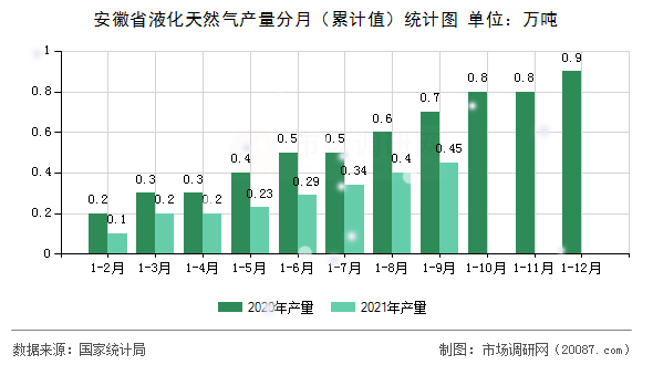 安徽省液化天然气产量分月（累计值）统计图
