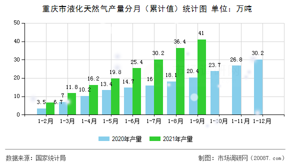 重庆市液化天然气产量分月(累计值)统计图 重庆市液化天然气产量分月(累计值)统计图