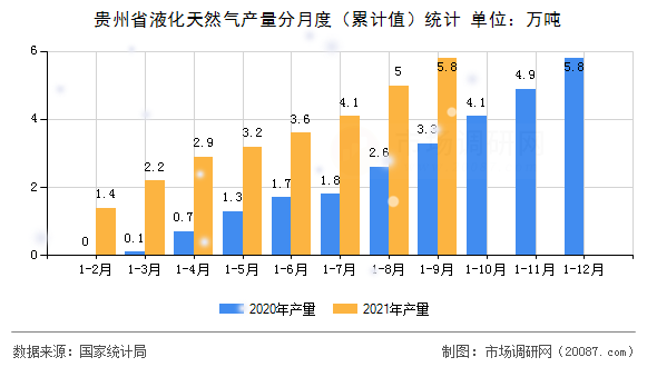 贵州省液化天然气产量分月度（累计值）统计